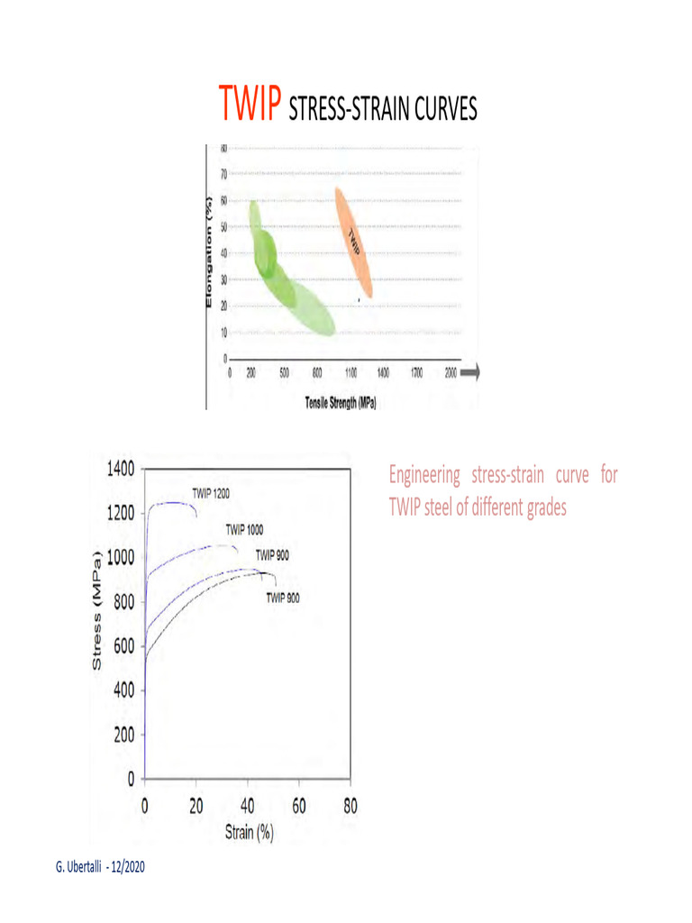 TWIP Steel Stress-Strain Curves Analysis | PDF | Steel | Heat Treating