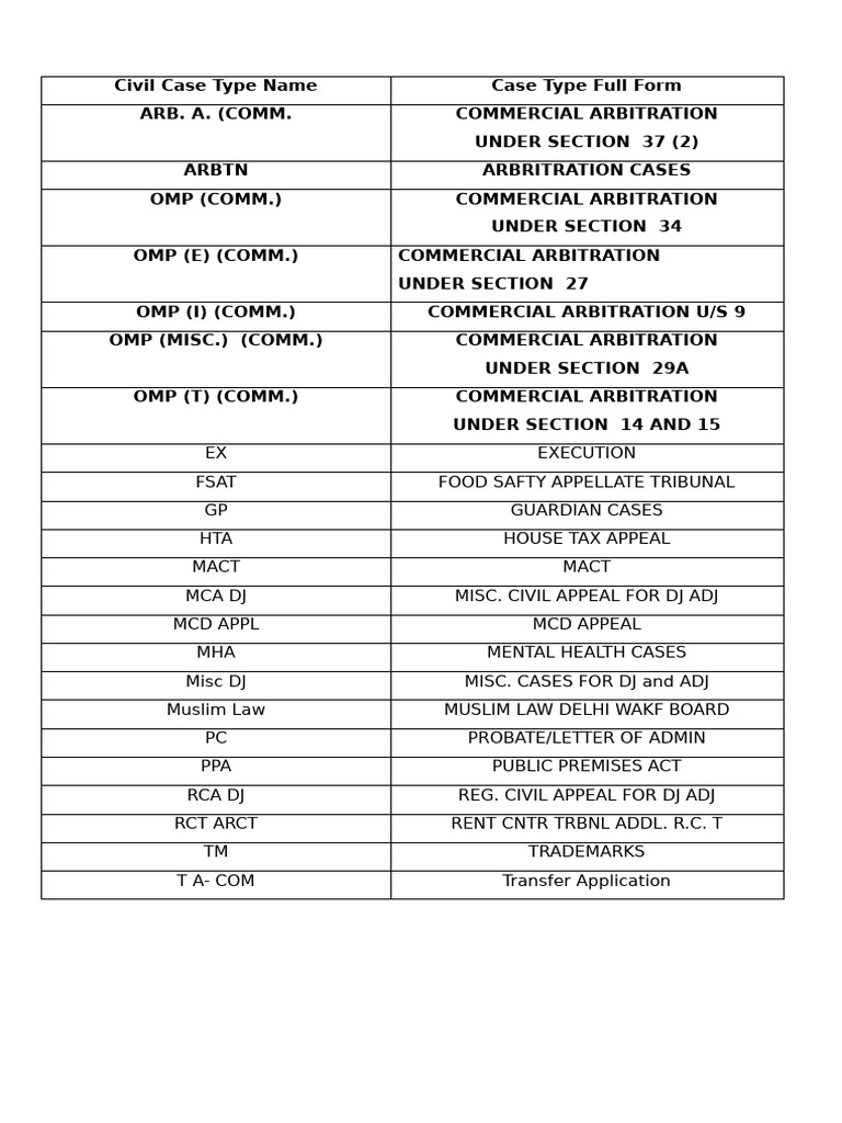 FUll Forms | PDF
