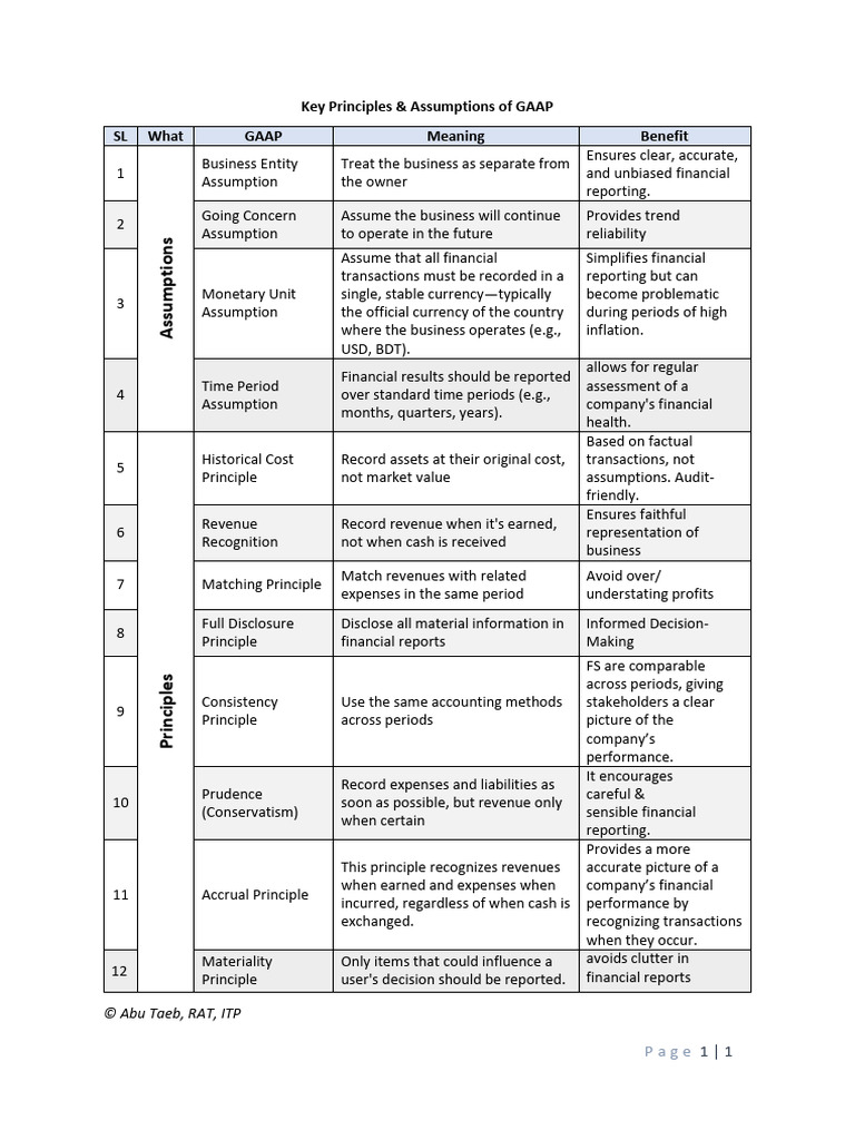 GAAP Principles and Assumptions Explained | PDF | Revenue | Historical Cost