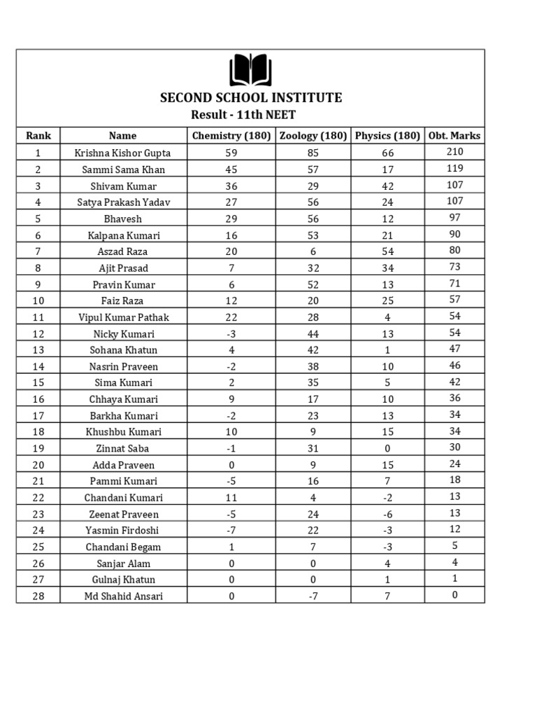 11th NEET Results: Student Rankings | PDF