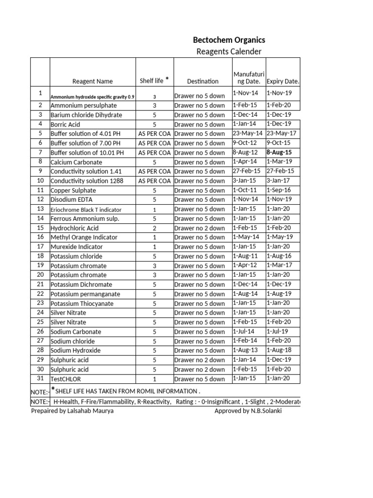 Reagents List | PDF | Buffer Solution | Sodium