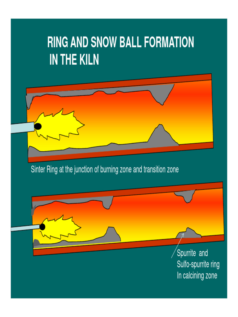 Kiln Ring and Snowball Formation Factors | PDF