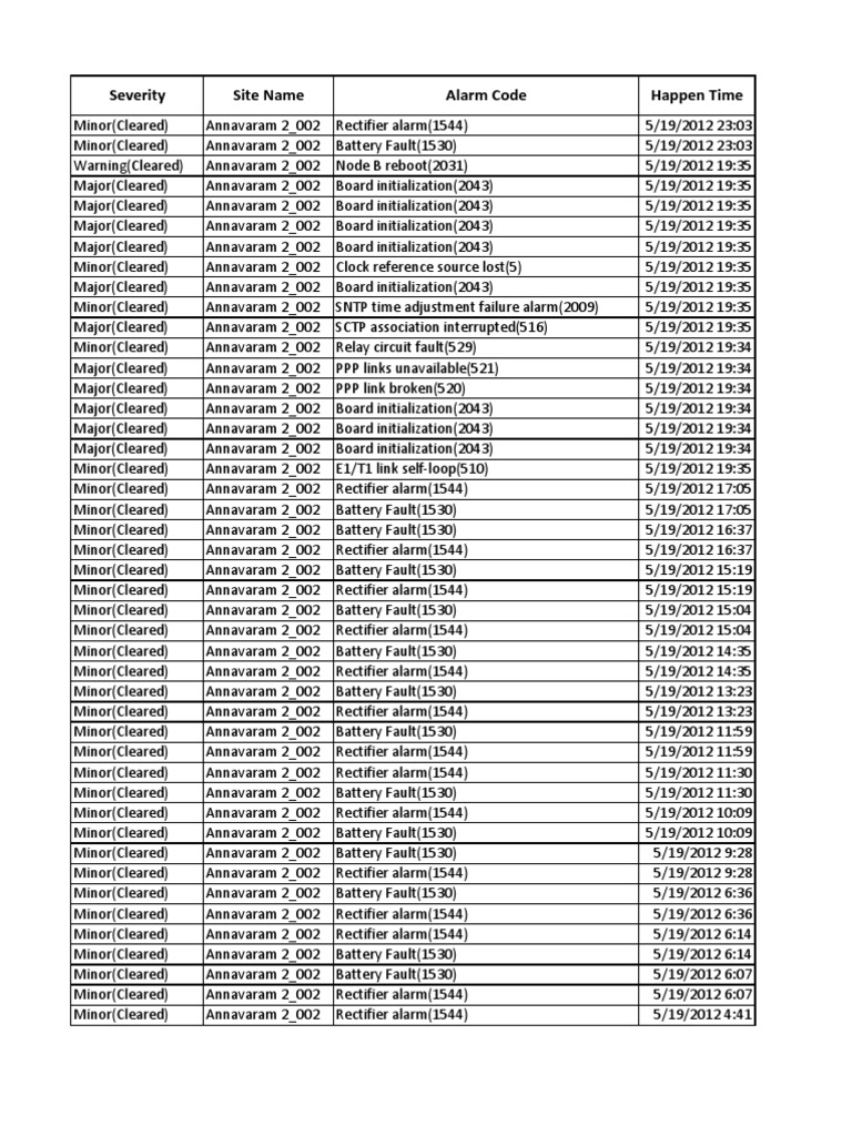 Annavaram 2 - 002 Alarm Log of 19-05-2012 | PDF | Computer Engineering ...