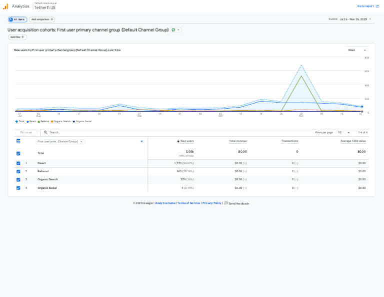 User Acquisition Cohorts First User Primary Channel Group (Default ...