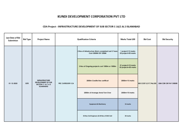 Cda Infrastructure Development of Sector c 16 | PDF