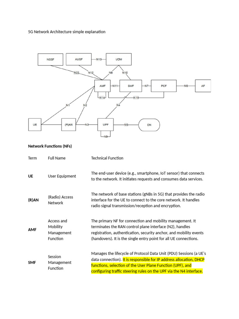 Understanding 5G Network Functions | PDF | Computer Network | Quality ...