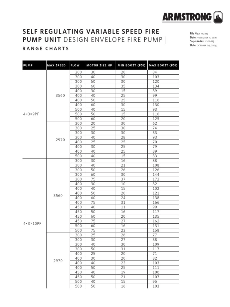 F100 113 DesignEnvelope FirePump Unit Pressure Range Charts | PDF ...