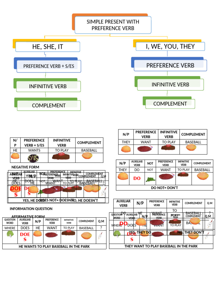 Simple Present Preference Verbs Guide | PDF | Syntax | Language Families