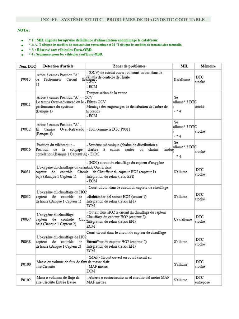 Codes DTC et diagnostics 1NZ-FE | PDF | Allumage | Interrupteur