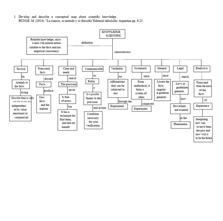 Conceptual Map The Scientific Knowledge | PDF | Knowledge | Science