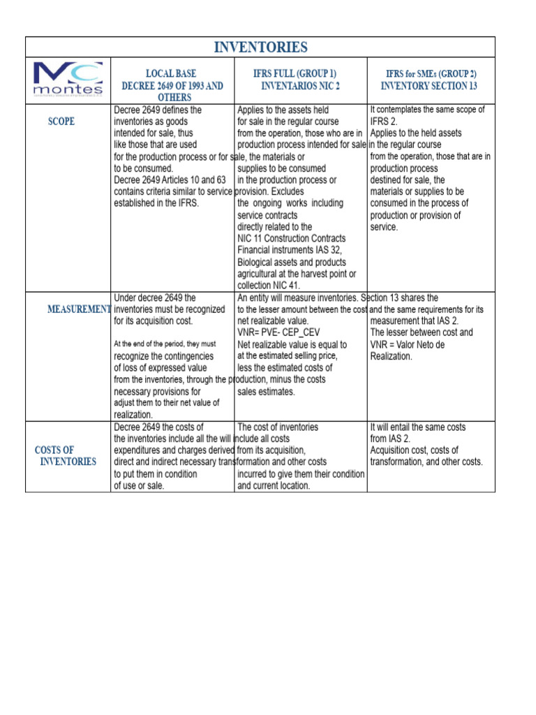 Understanding Inventory and PPE Standards | PDF | Fair Value ...