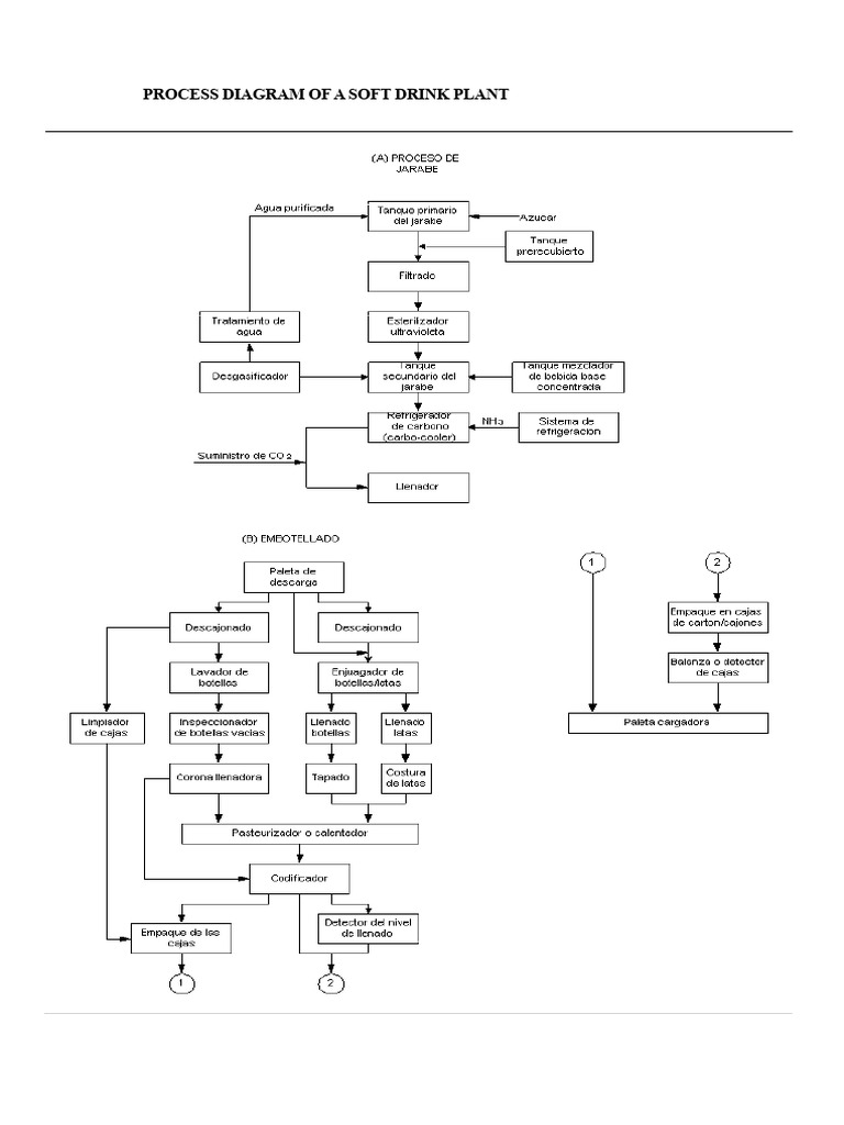 Soft Drink Plant Process Diagram | PDF | Bottle | Soft Drink
