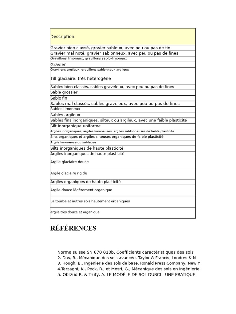 Caractéristiques des sols et matériaux | PDF | Limon | Élasticité ...