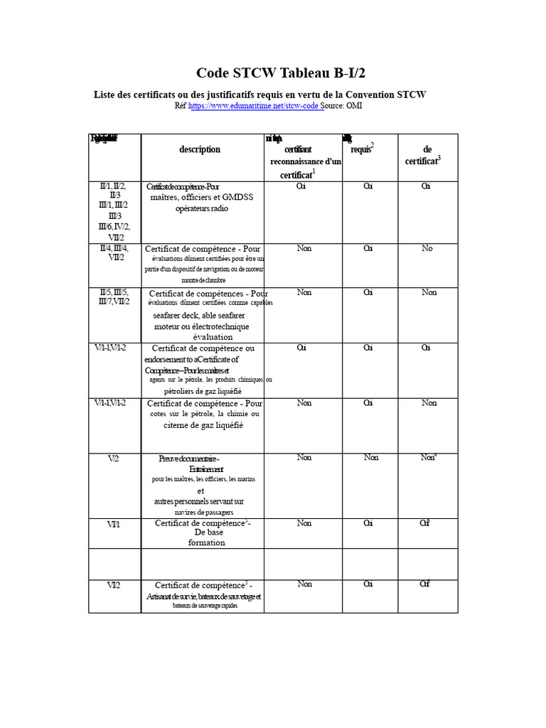 Certificats STCW : Exigences et Types | PDF | Sécurité | Bateaux