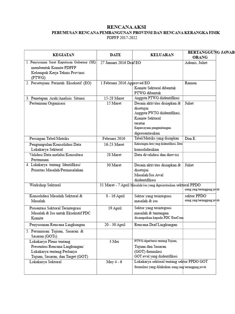 Rencana Aksi PDPFP 2017-2022 | PDF