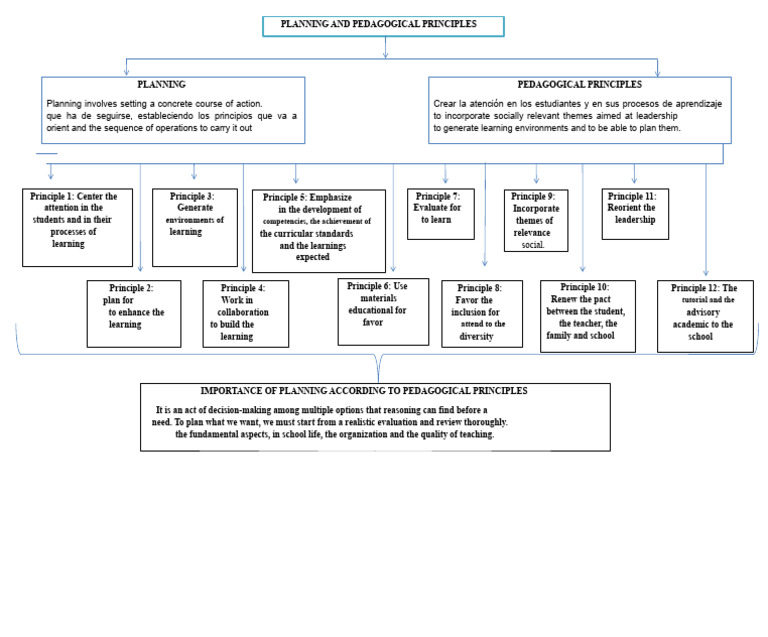Conceptual Map of Pedagogical Principles | PDF | Pedagogy | Learning