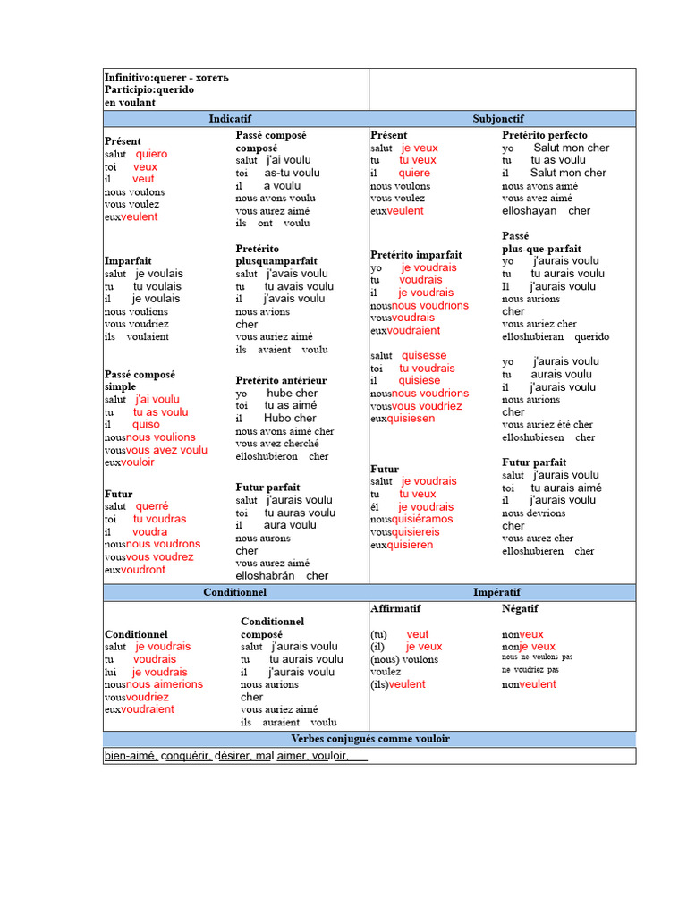 Conjugaison du verbe "vouloir" en espagnol | PDF | Verbe | Langues