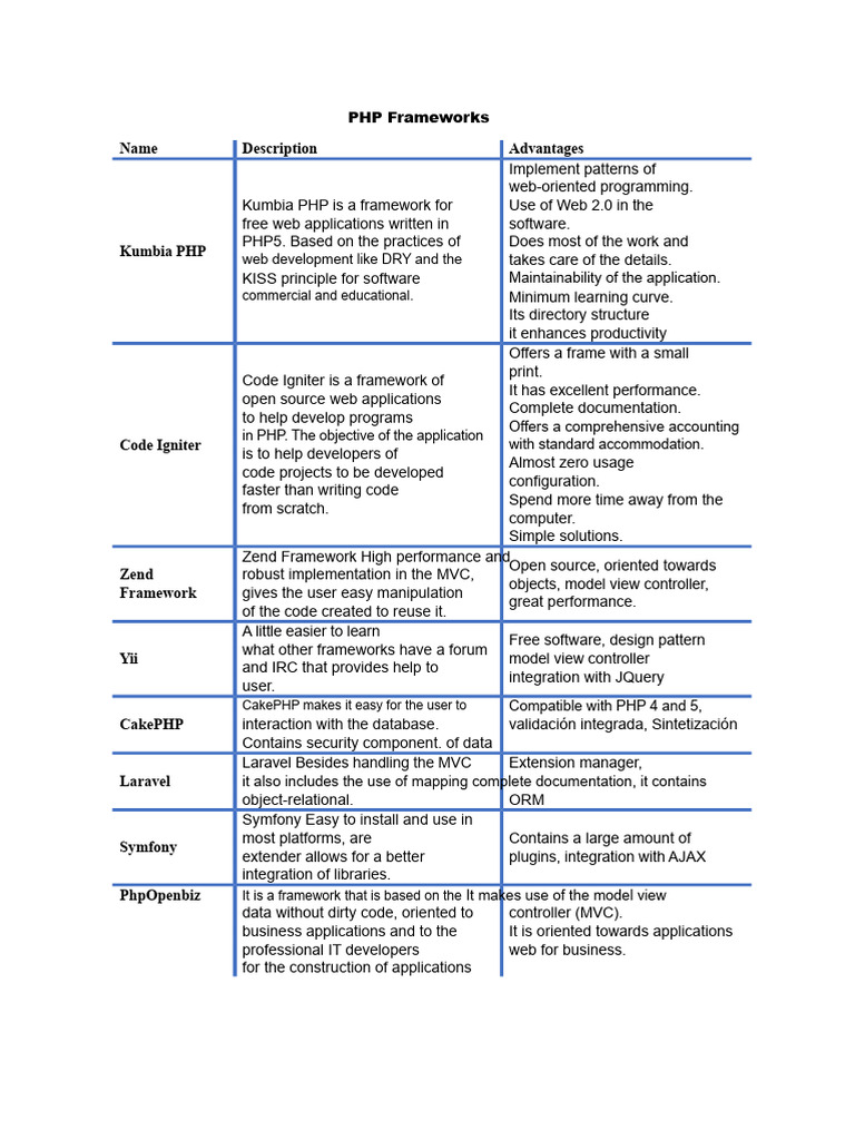 Overview of Popular PHP Frameworks | PDF | Php | Model–View–Controller