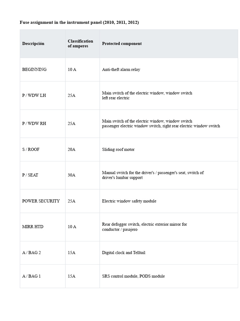 2010-2012 Fuse Assignment Guide | PDF | Fuse (Electrical) | Switch