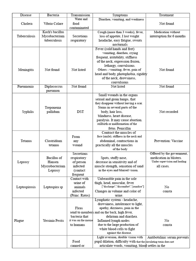 Common Infectious Diseases Overview | PDF | Meningitis | Plague (Disease)