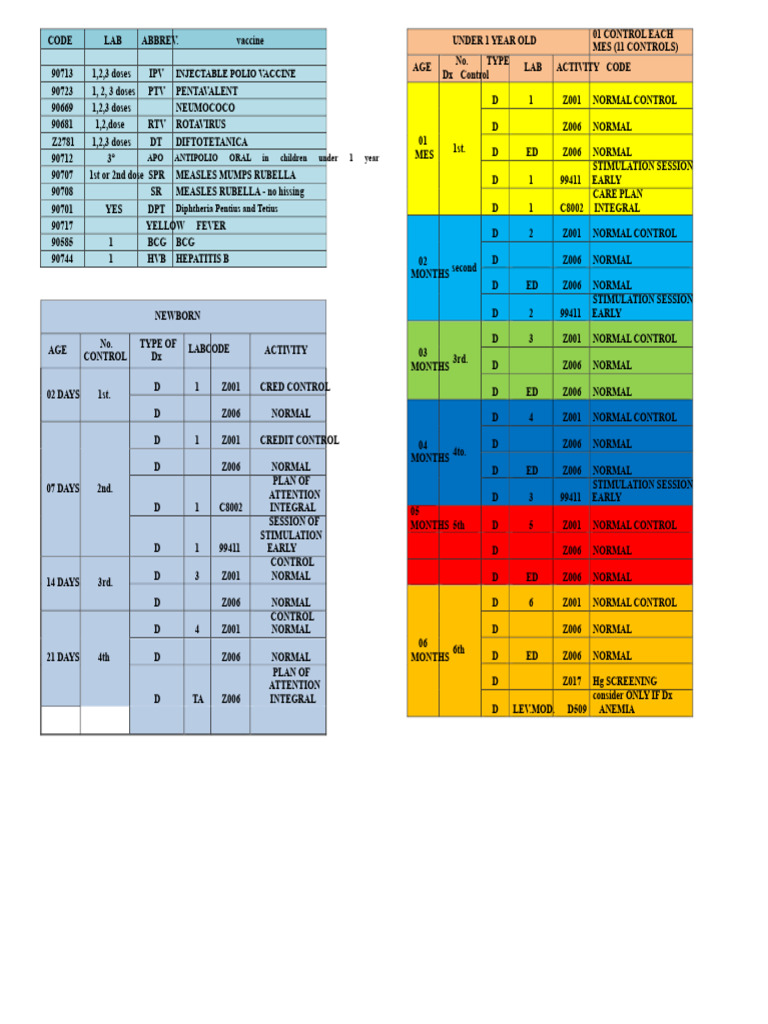 Cred Codes | PDF | Vaccines | Viral Diseases