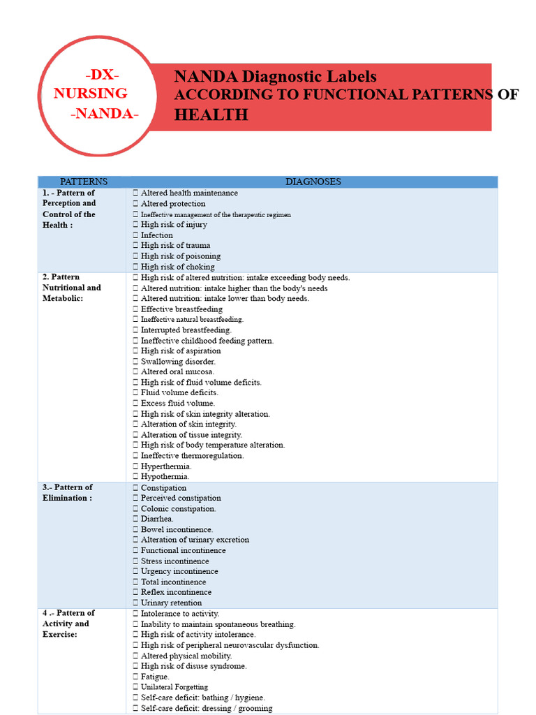 NANDA DX Labels According To Patterns | PDF | Urinary Incontinence ...