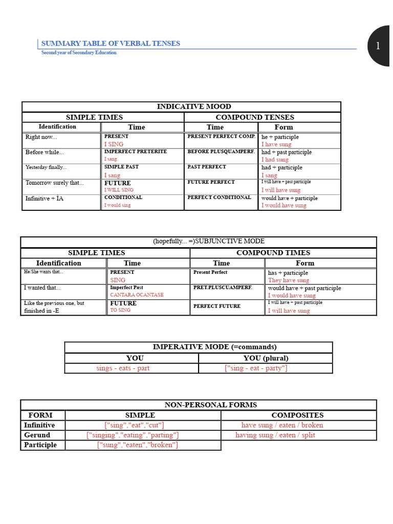 Verbal Tenses Summary for Education | PDF | Grammatical Tense | Syntax