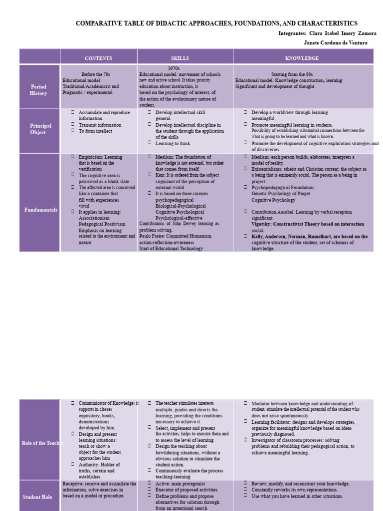 Didactic Approaches: A Comparative Analysis | PDF | Learning | Knowledge