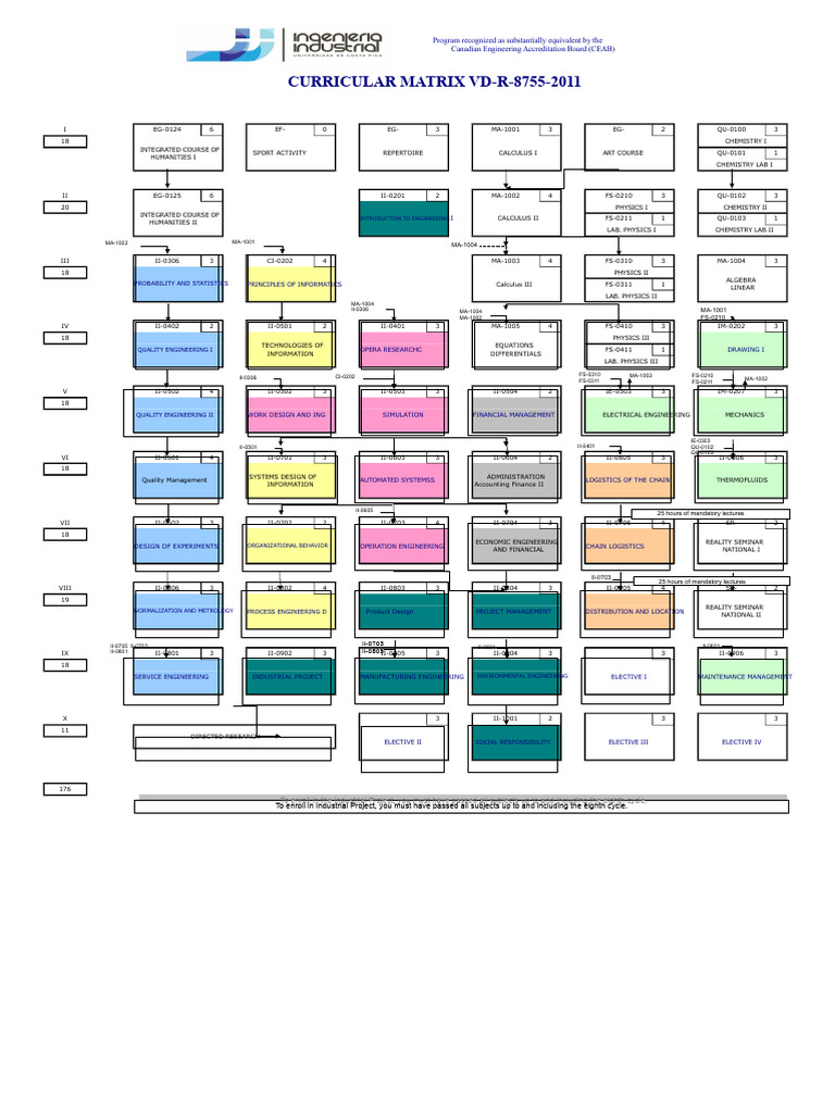 Canadian Engineering Curriculum Matrix | PDF | Industrial Engineering ...