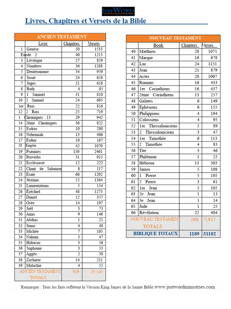 Structure des Livres de la Bible | PDF | Bible chrétienne | Contenu de ...