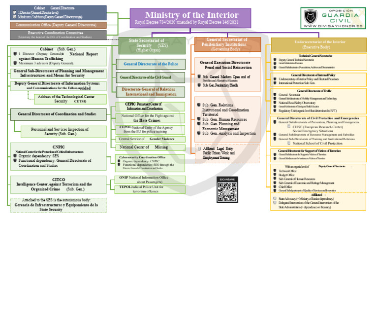 Structure of Spain's Interior Ministry | PDF | Government | Crimes
