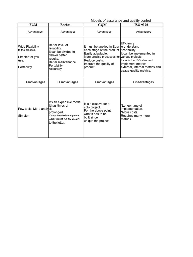 Assurance and Quality Control Models | PDF | Software Quality