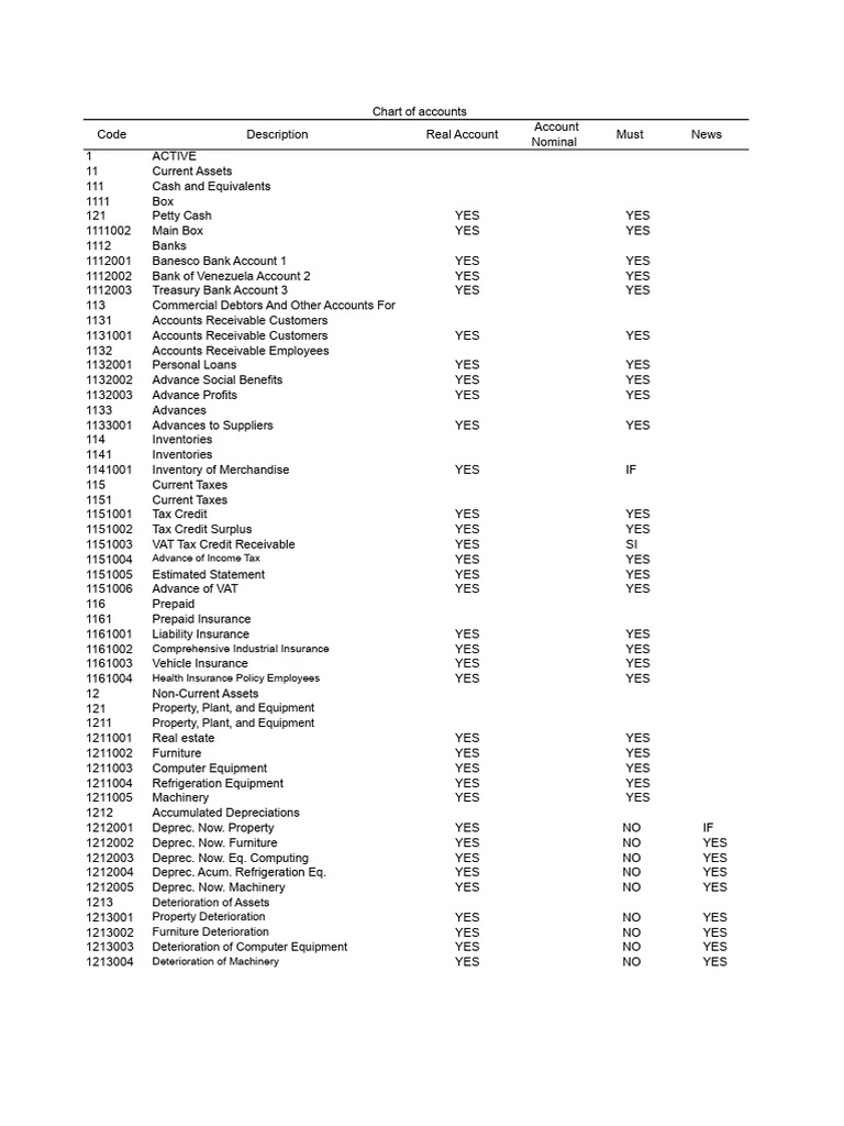 Comprehensive Chart of Accounts Guide | PDF | Debits And Credits | Expense