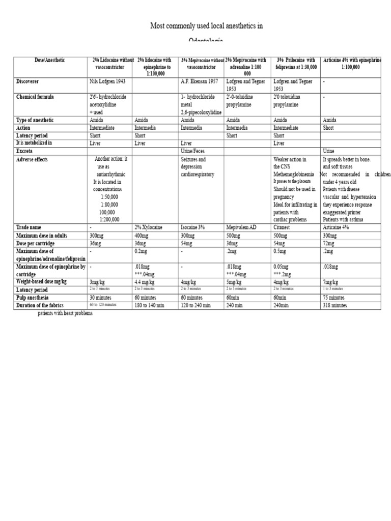 Local anesthetic table | PDF | Drugs | Medical Specialties
