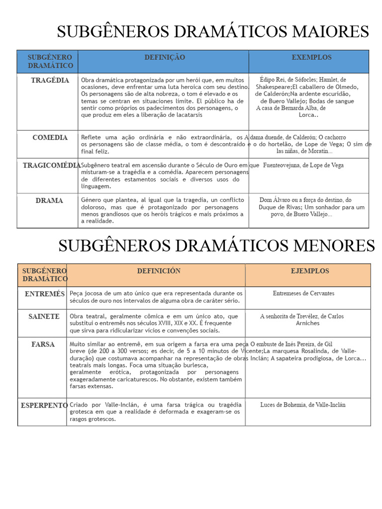 Subgêneros Dramáticos: Definições e Exemplos | PDF | Tragédia