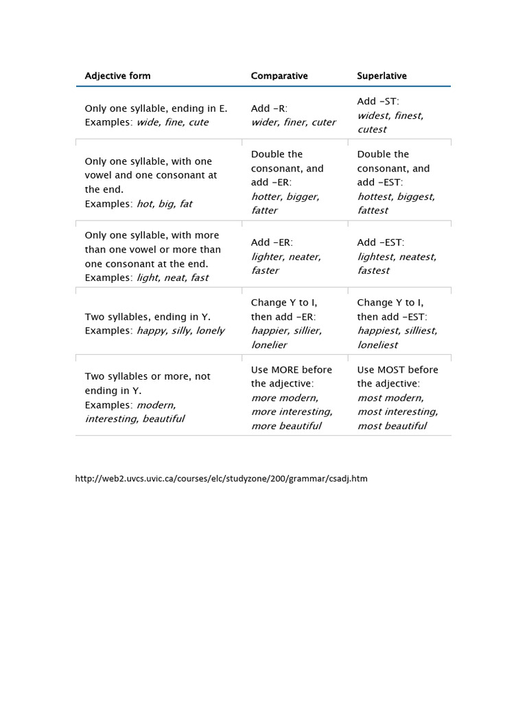 Adjective Comparison Rules Explained | PDF