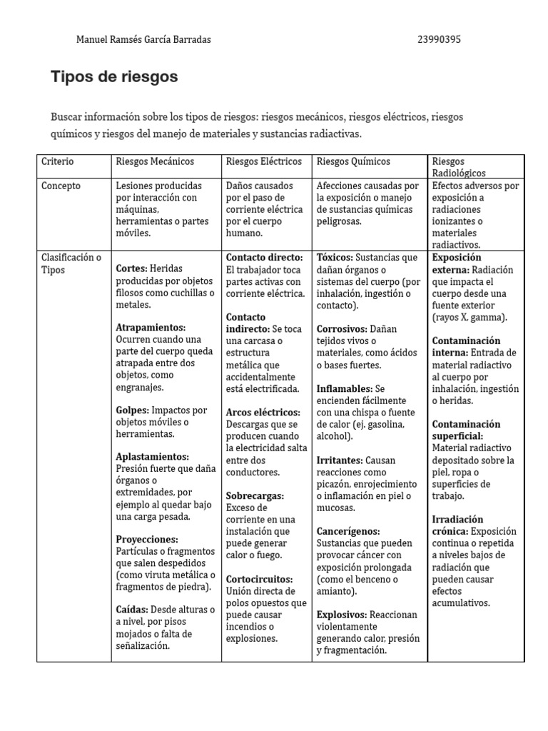 Tipos de Riesgos Laborales y Prevención | PDF | Radiación ...