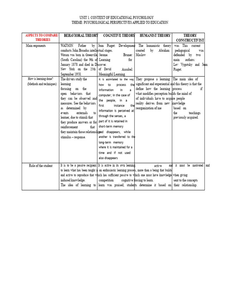 Comparative Chart of Psychological Theories Applied To Education | PDF ...