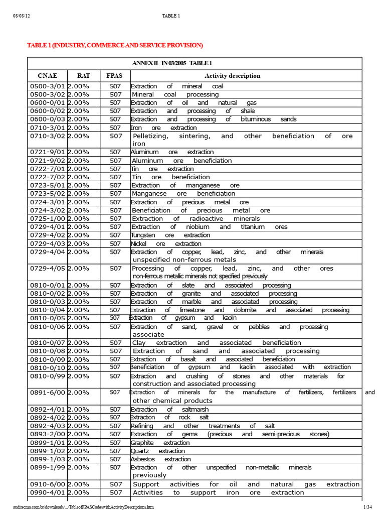 FPAS Codes and Activity Descriptions | PDF | Textiles | Yarn
