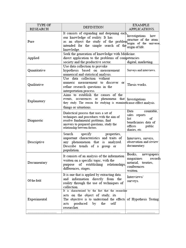 Types of Research Methods Explained | PDF | Knowledge | Statistics