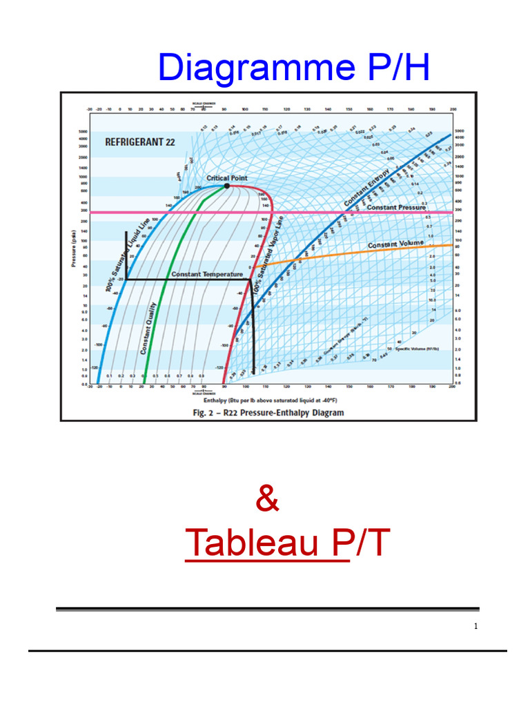 Diagrammes P/H et P/T en Réfrigération | PDF | Chaleur | Enthalpie