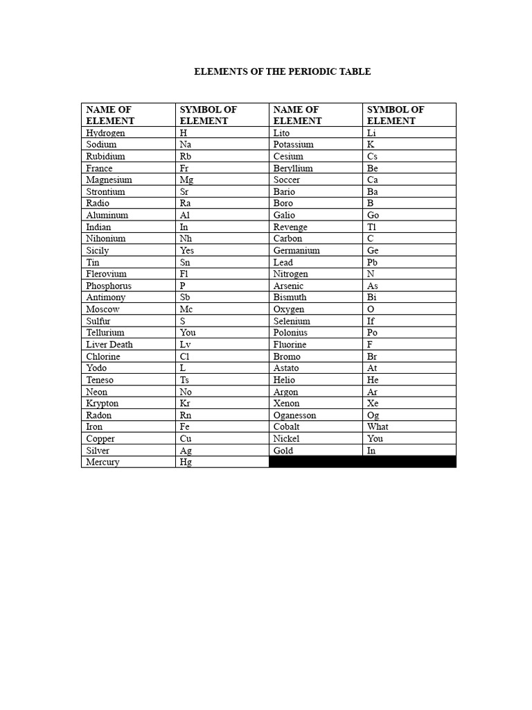 Elements of the Periodic Table List | PDF