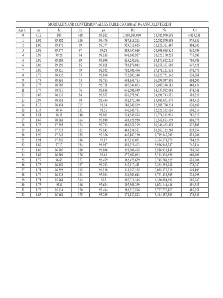CSO 1980 Mortality Table at 4% Interest | PDF