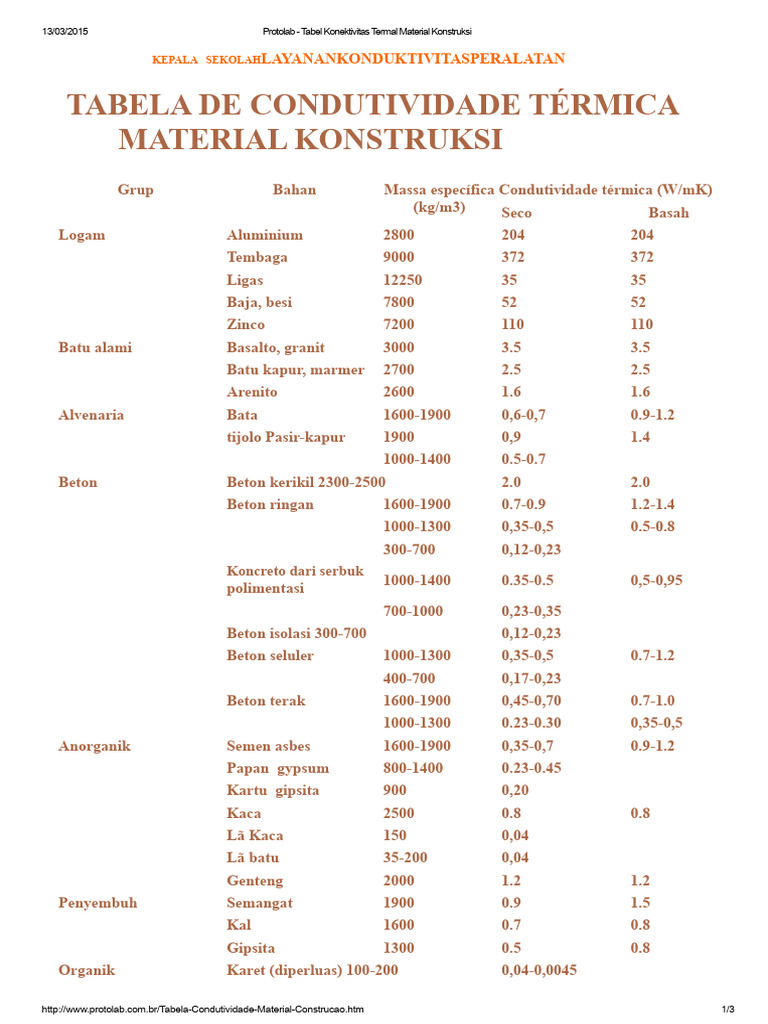 Tabel Konduktivitas Termal Material Konstruksi | PDF