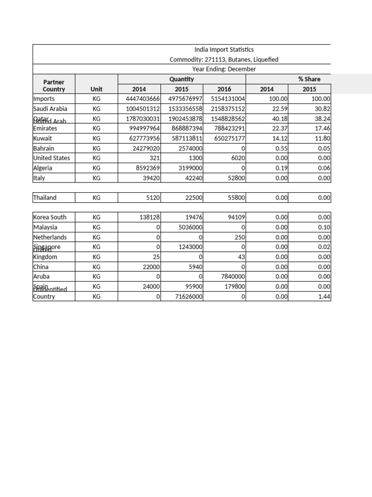 Untitled Spreadsheet | PDF