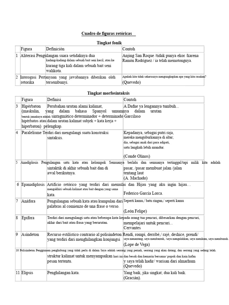 Panduan Lengkap Figur Retoris | PDF