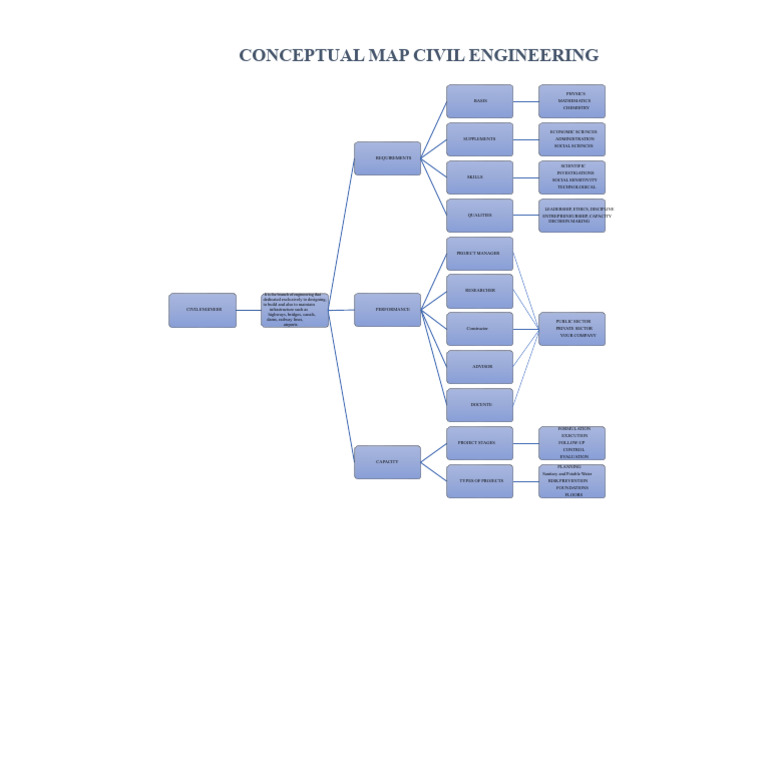 Civil Engineering Conceptual Map | PDF | Civil Engineering | Engineering