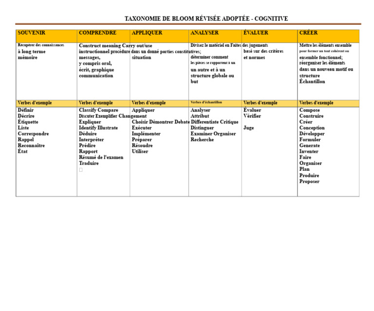 Taxonomie de Bloom Révisée : Niveaux Cognitifs | PDF | Cognition ...
