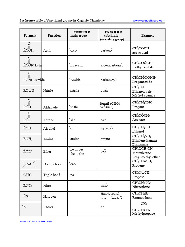 Functional Groups Preference Table | PDF | Functional Group | Ether