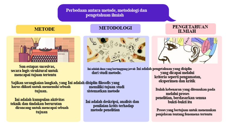 Perbedaan Metode dan Metodologi Penelitian | PDF